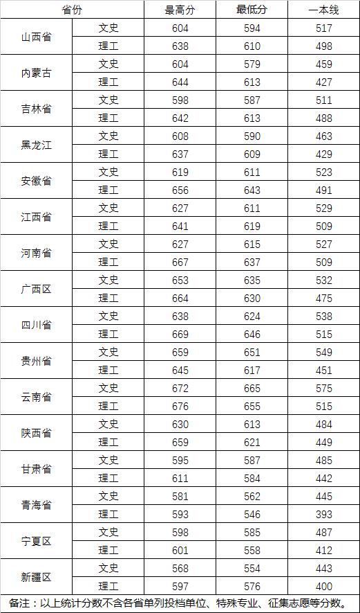 2022武汉大学各省录取分数线是多少